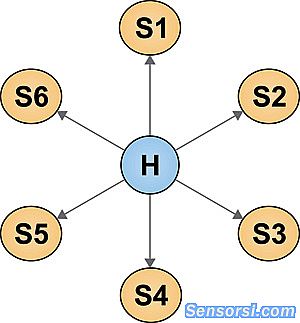 WSN 应用的星形网络拓扑结构